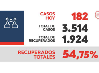 Covid-19 en Salta: 182 nuevos casos