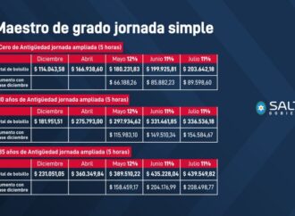 Los incrementos salariales son al básico, movilidad y asignaciones familiares, entre otros